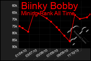 Total Graph of Biinky Bobby