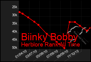 Total Graph of Biinky Bobby