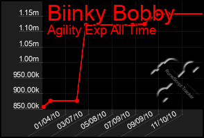 Total Graph of Biinky Bobby