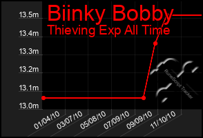 Total Graph of Biinky Bobby