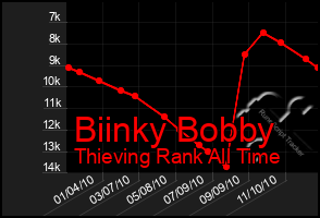 Total Graph of Biinky Bobby