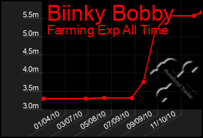 Total Graph of Biinky Bobby