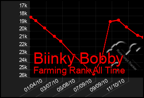 Total Graph of Biinky Bobby