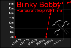 Total Graph of Biinky Bobby