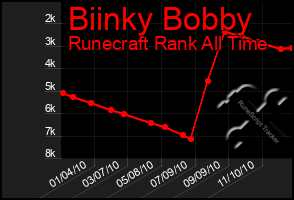 Total Graph of Biinky Bobby