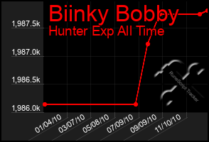 Total Graph of Biinky Bobby