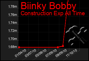 Total Graph of Biinky Bobby