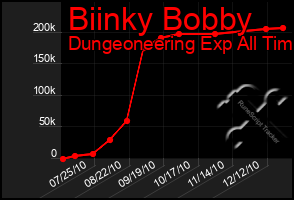 Total Graph of Biinky Bobby