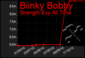 Total Graph of Biinky Bobby