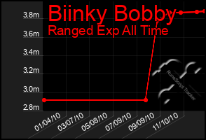 Total Graph of Biinky Bobby