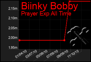 Total Graph of Biinky Bobby