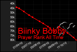 Total Graph of Biinky Bobby