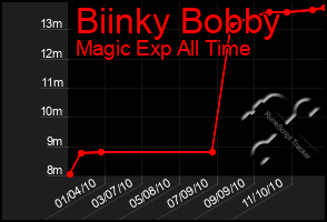 Total Graph of Biinky Bobby