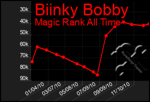 Total Graph of Biinky Bobby