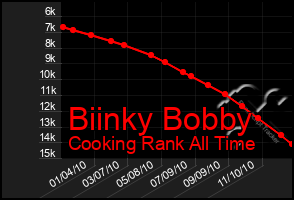 Total Graph of Biinky Bobby