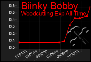 Total Graph of Biinky Bobby