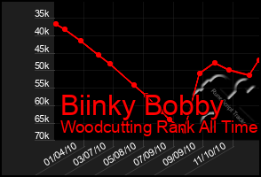 Total Graph of Biinky Bobby