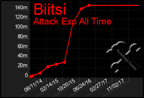 Total Graph of Biitsi