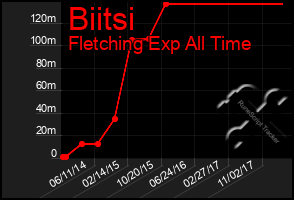 Total Graph of Biitsi