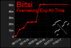 Total Graph of Biitsi