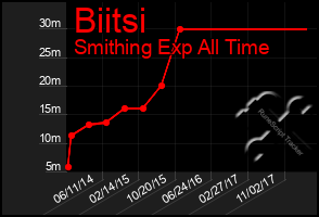 Total Graph of Biitsi