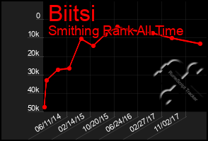 Total Graph of Biitsi