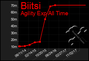 Total Graph of Biitsi