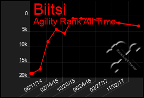 Total Graph of Biitsi