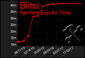 Total Graph of Biitsi