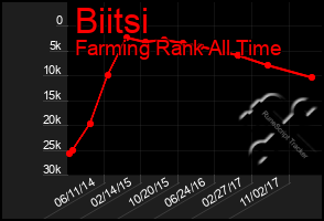 Total Graph of Biitsi