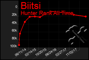 Total Graph of Biitsi