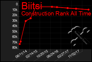 Total Graph of Biitsi