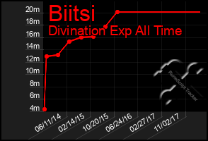 Total Graph of Biitsi