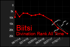 Total Graph of Biitsi