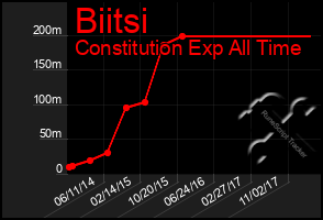 Total Graph of Biitsi