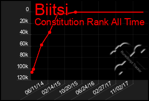 Total Graph of Biitsi