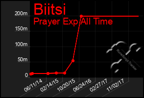 Total Graph of Biitsi