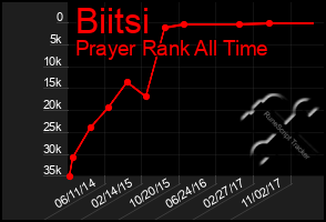 Total Graph of Biitsi