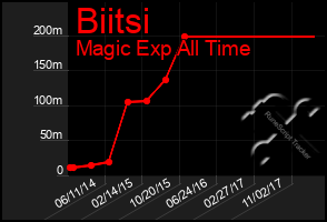 Total Graph of Biitsi