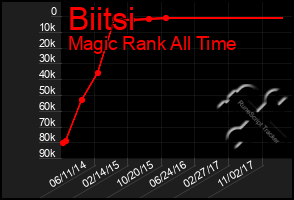 Total Graph of Biitsi