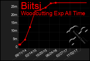 Total Graph of Biitsi