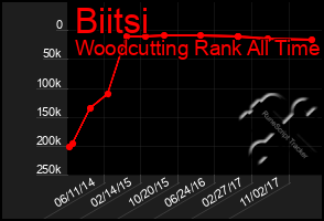 Total Graph of Biitsi