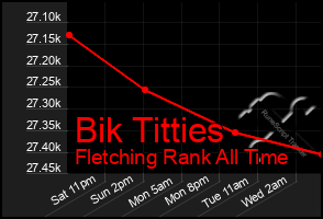 Total Graph of Bik Titties