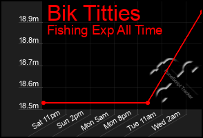 Total Graph of Bik Titties