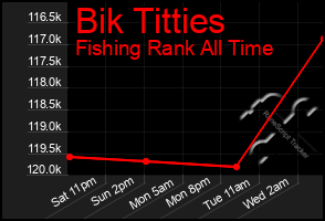 Total Graph of Bik Titties