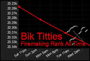 Total Graph of Bik Titties