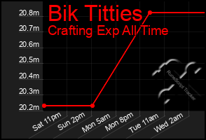 Total Graph of Bik Titties