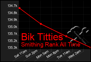 Total Graph of Bik Titties