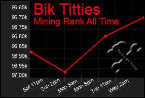 Total Graph of Bik Titties