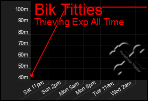 Total Graph of Bik Titties